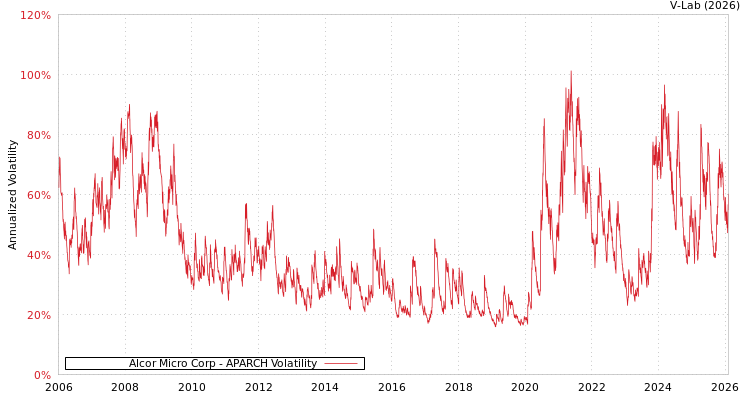 graph of Alcor Micro Corp APARCH