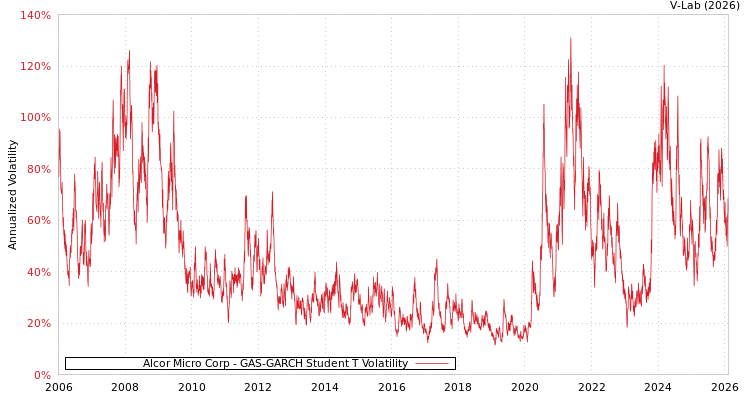 graph of Alcor Micro Corp GAS-GARCH-T