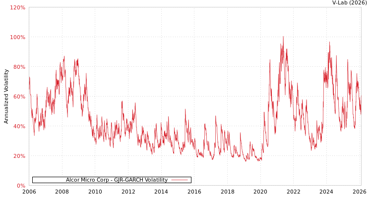 graph of Alcor Micro Corp GJR-GARCH