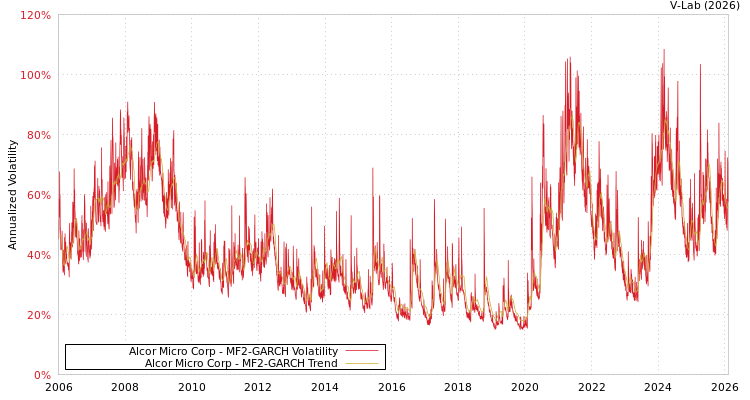 graph of Alcor Micro Corp MF2-GARCH