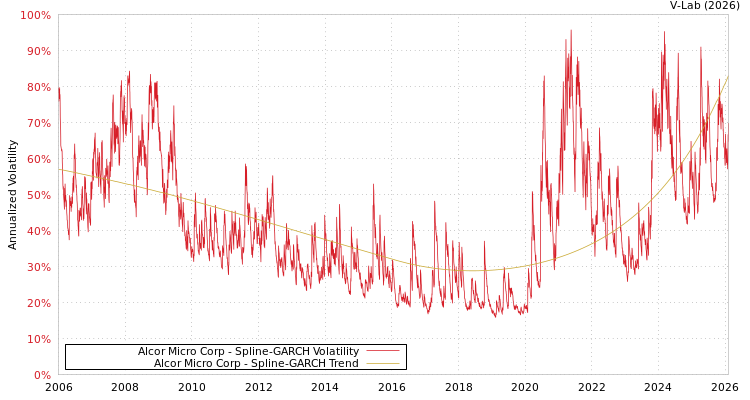 graph of Alcor Micro Corp SGARCH