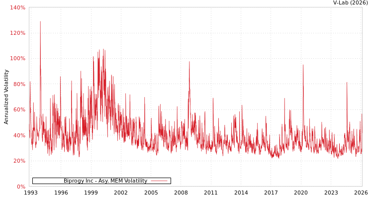 graph of Biprogy Inc AMEM