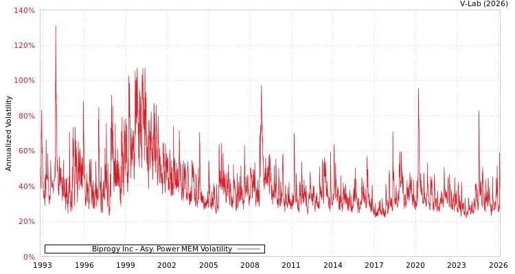 graph of Biprogy Inc APMEM