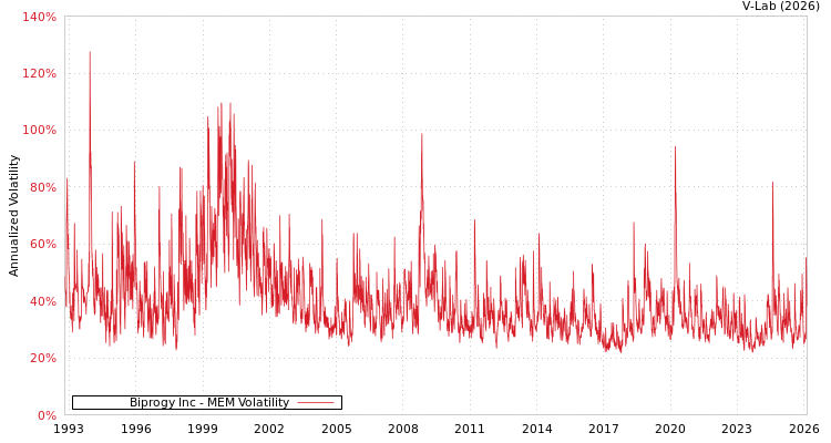 graph of Biprogy Inc MEM