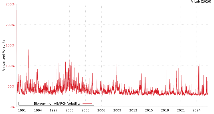 graph of Biprogy Inc AGARCH