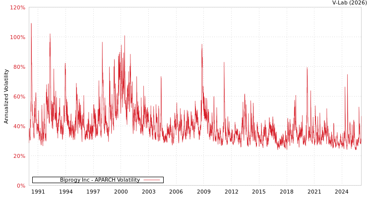 graph of Biprogy Inc APARCH