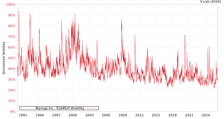 graph of Biprogy Inc EGARCH