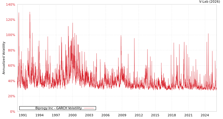 graph of Biprogy Inc GARCH