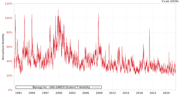 graph of Biprogy Inc GAS-GARCH-T