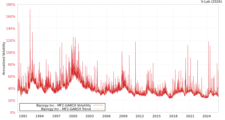 graph of Biprogy Inc MF2-GARCH
