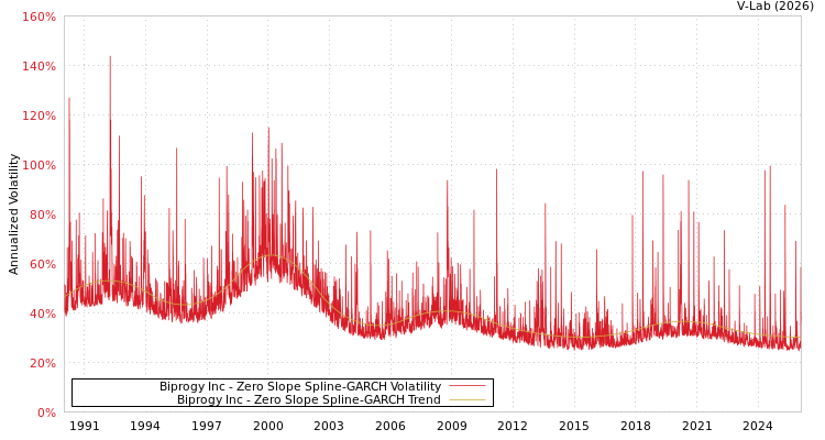 graph of Biprogy Inc S0GARCH