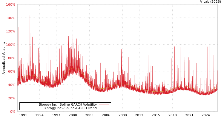 graph of Biprogy Inc SGARCH