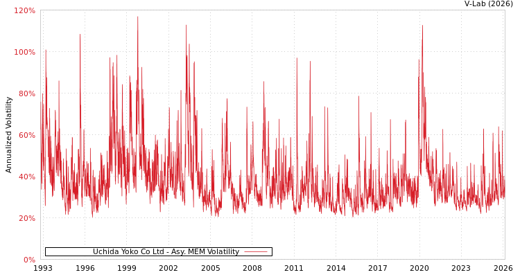 graph of Uchida Yoko Co Ltd AMEM