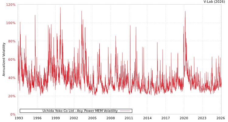 graph of Uchida Yoko Co Ltd APMEM