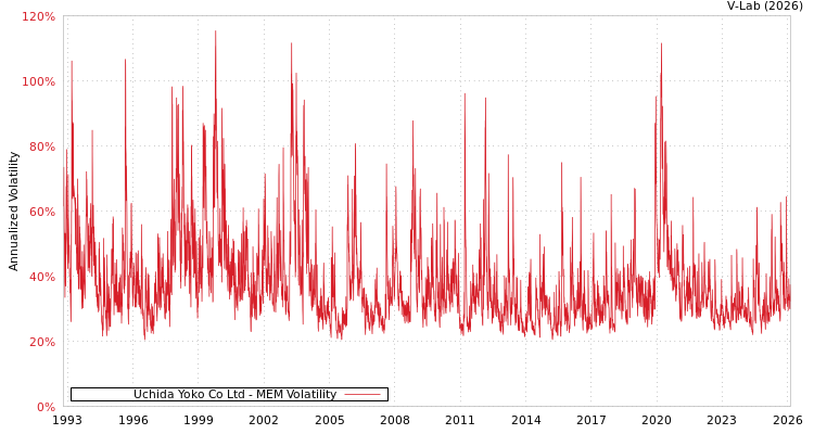 graph of Uchida Yoko Co Ltd MEM