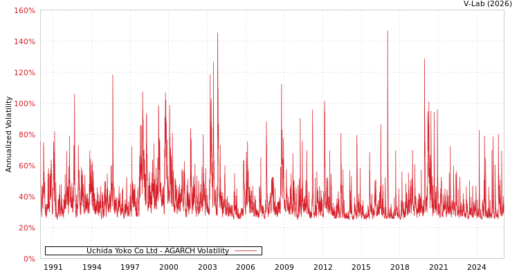 graph of Uchida Yoko Co Ltd AGARCH