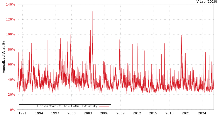 graph of Uchida Yoko Co Ltd APARCH