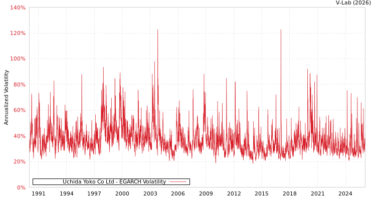 graph of Uchida Yoko Co Ltd EGARCH