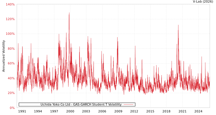 graph of Uchida Yoko Co Ltd GAS-GARCH-T