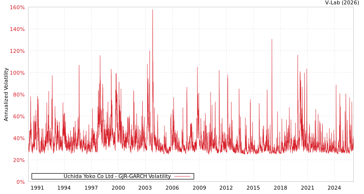 graph of Uchida Yoko Co Ltd GJR-GARCH