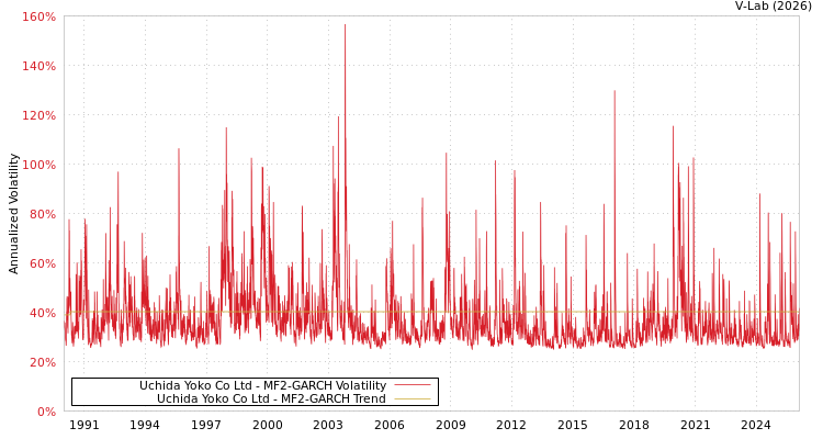 graph of Uchida Yoko Co Ltd MF2-GARCH