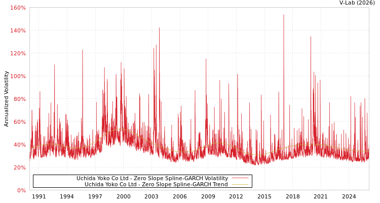 graph of Uchida Yoko Co Ltd S0GARCH