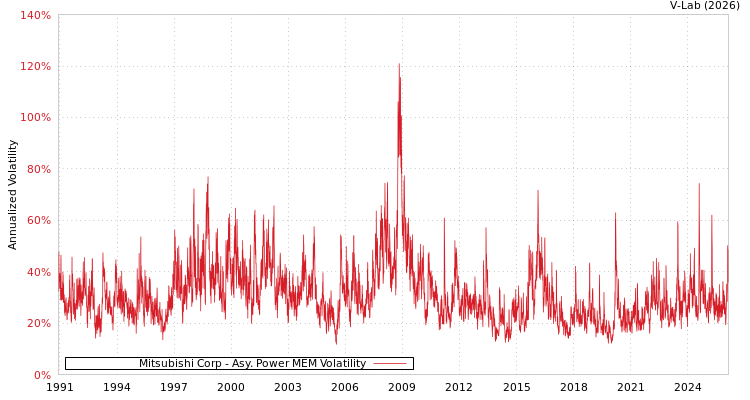 graph of Mitsubishi Corp APMEM