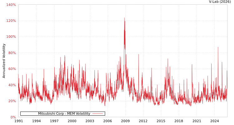 graph of Mitsubishi Corp MEM