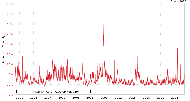 graph of Mitsubishi Corp AGARCH