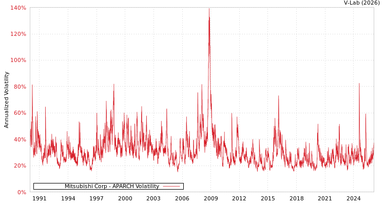 graph of Mitsubishi Corp APARCH
