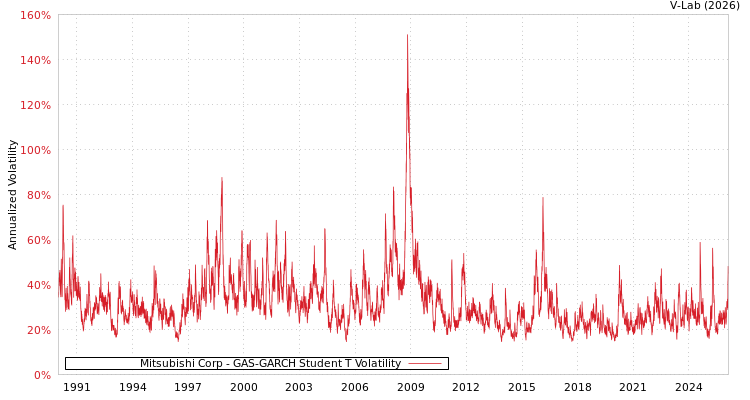 graph of Mitsubishi Corp GAS-GARCH-T