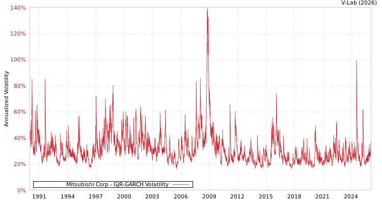 graph of Mitsubishi Corp GJR-GARCH