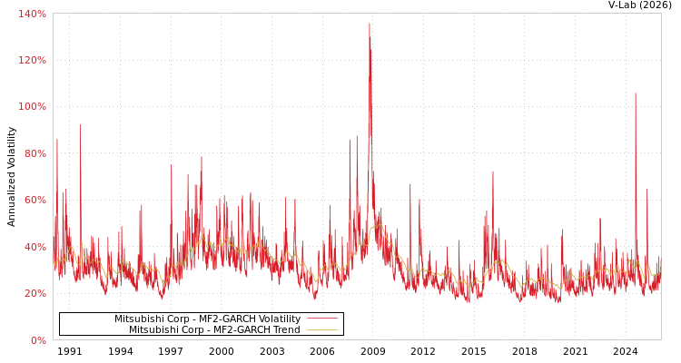graph of Mitsubishi Corp MF2-GARCH