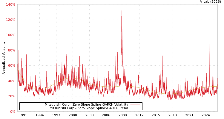 graph of Mitsubishi Corp S0GARCH