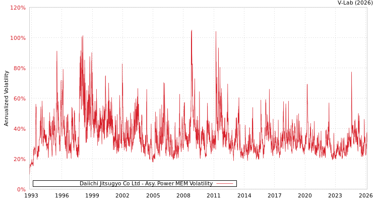 graph of Daiichi Jitsugyo Co Ltd APMEM