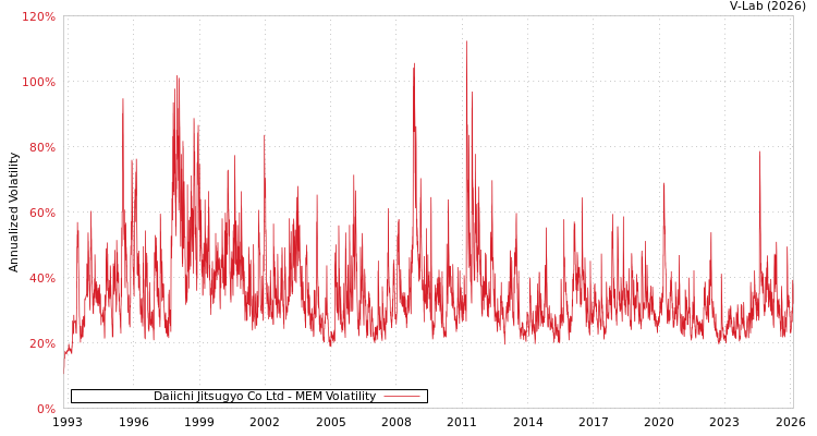 graph of Daiichi Jitsugyo Co Ltd MEM