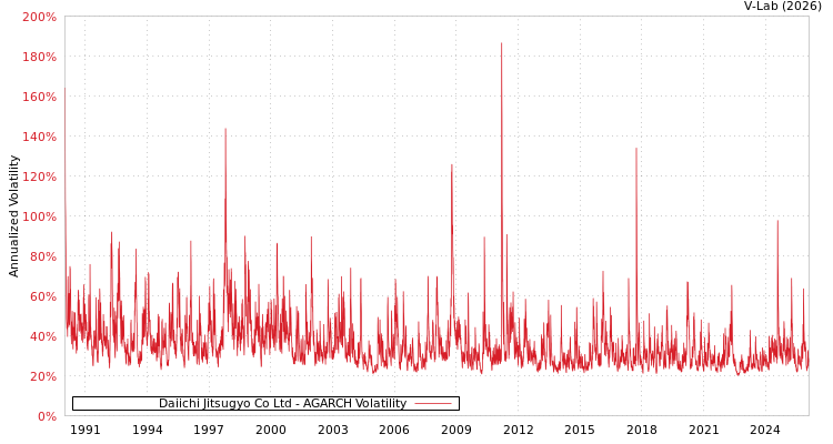 graph of Daiichi Jitsugyo Co Ltd AGARCH