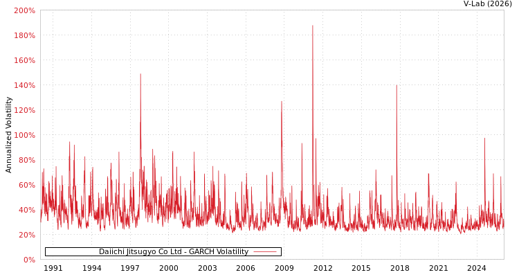 graph of Daiichi Jitsugyo Co Ltd GARCH