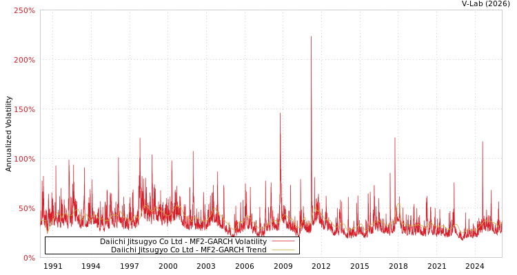 graph of Daiichi Jitsugyo Co Ltd MF2-GARCH