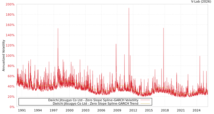 graph of Daiichi Jitsugyo Co Ltd S0GARCH