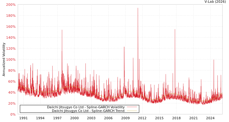 graph of Daiichi Jitsugyo Co Ltd SGARCH