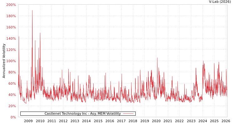 graph of Castlenet Technology Inc AMEM
