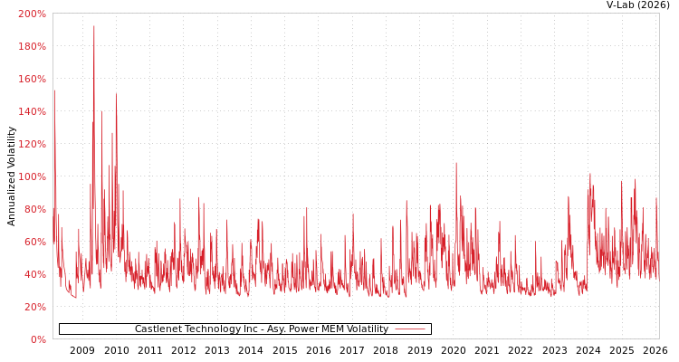 graph of Castlenet Technology Inc APMEM