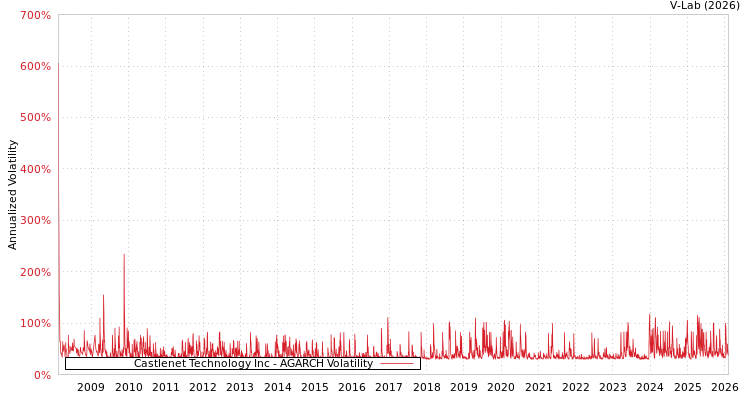 graph of Castlenet Technology Inc AGARCH