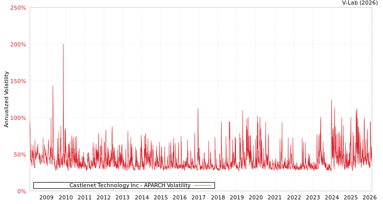 graph of Castlenet Technology Inc APARCH