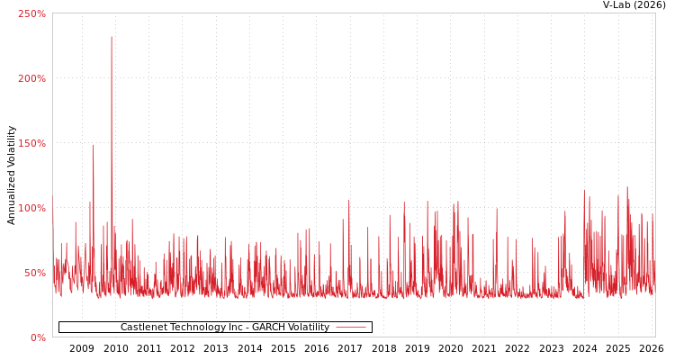 graph of Castlenet Technology Inc GARCH