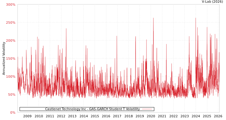 graph of Castlenet Technology Inc GAS-GARCH-T