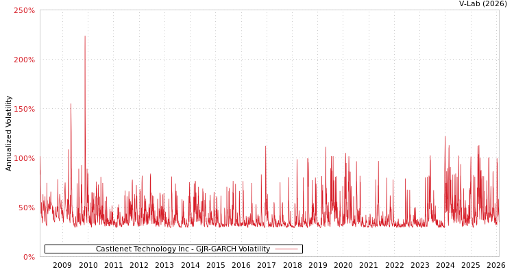 graph of Castlenet Technology Inc GJR-GARCH
