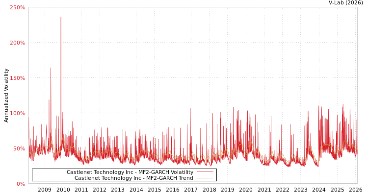 graph of Castlenet Technology Inc MF2-GARCH