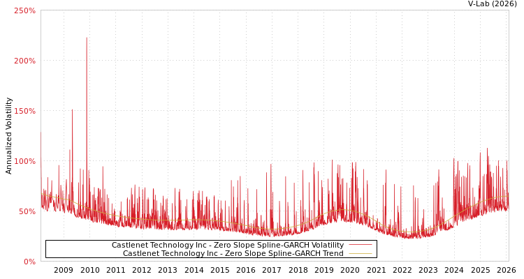 graph of Castlenet Technology Inc S0GARCH